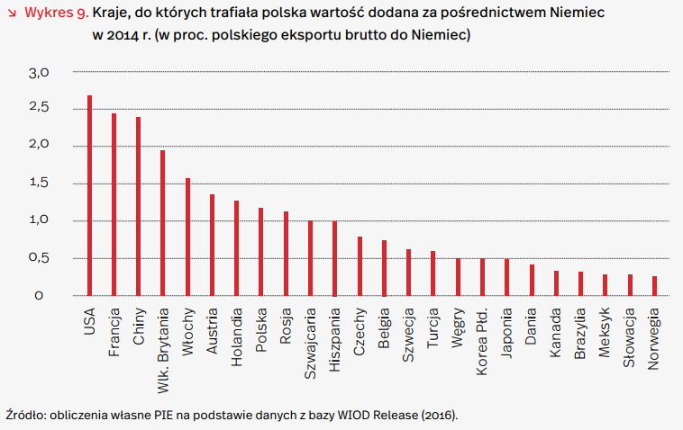 Polska 4. największym unijnym eksporterem do Niemiec 2