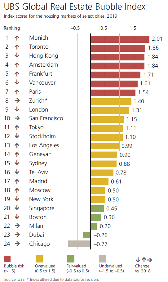 UBS Global Real Estate Bubble Index 2019