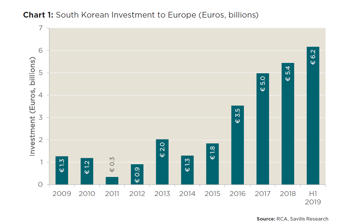 Wartość inwestycji południowokoreańskich w Europie