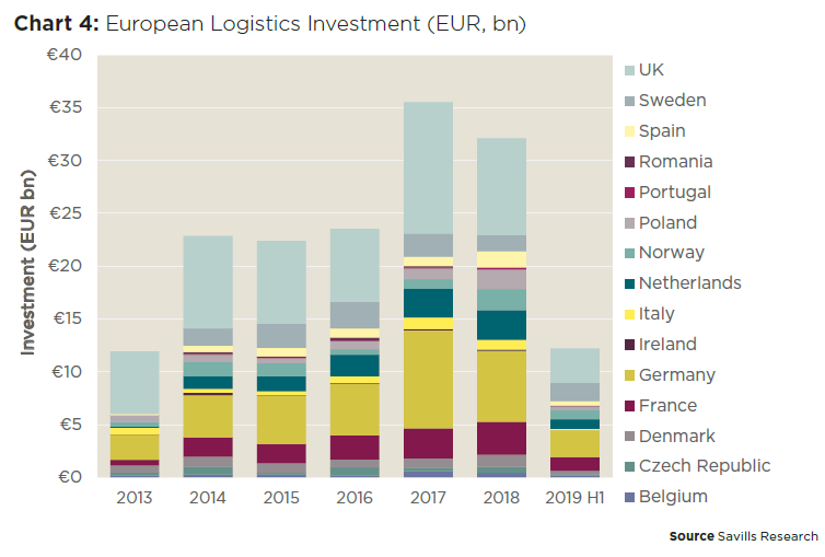 Wartość transakcji inwestycyjnych w sektorze nieruchomości logistycznych w Europie