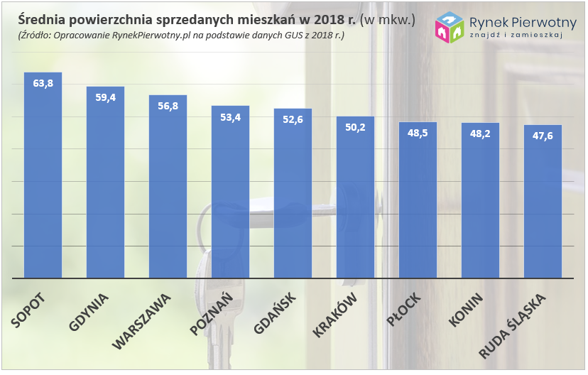 Wyk. 1 Powierzchnia mieszkań kupionych w 2018 r. – cała Polska
