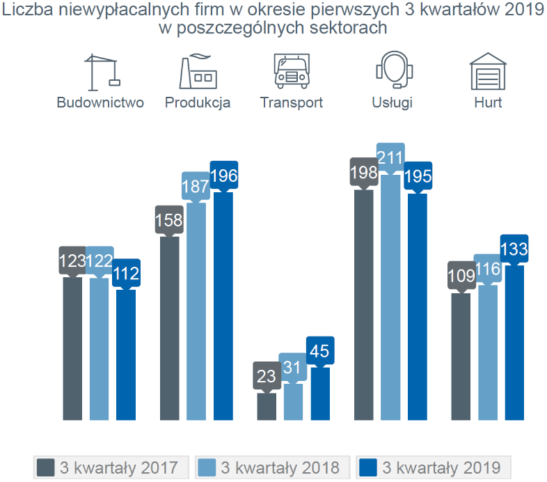 niewypłacalności firm w Polsce w ciągu trzech kwartałów – sektory