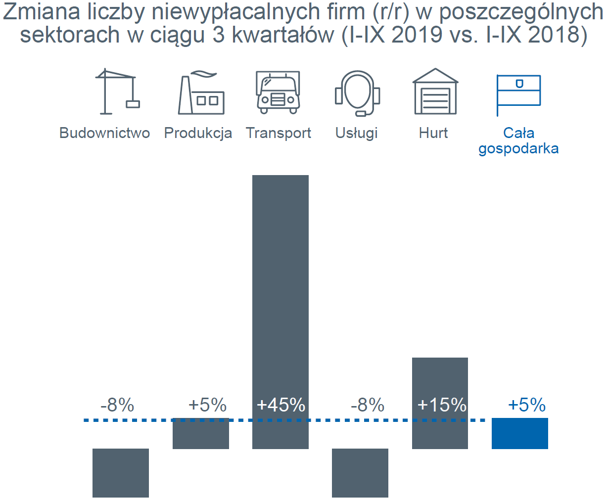 niewypłacalności firm w Polsce w ciągu trzech kwartałów – wykres zmian