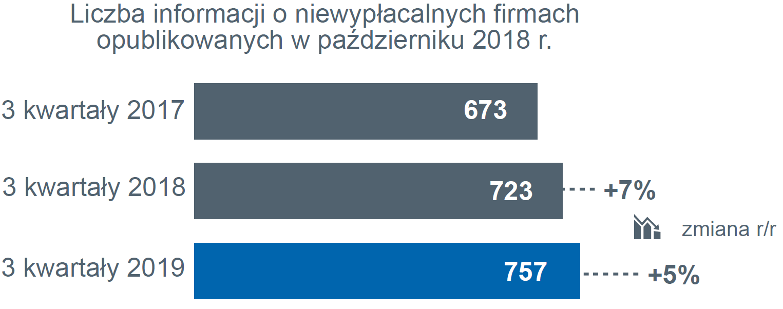 niewypłacalności firm w Polsce w ciągu trzech kwartałów – wykres