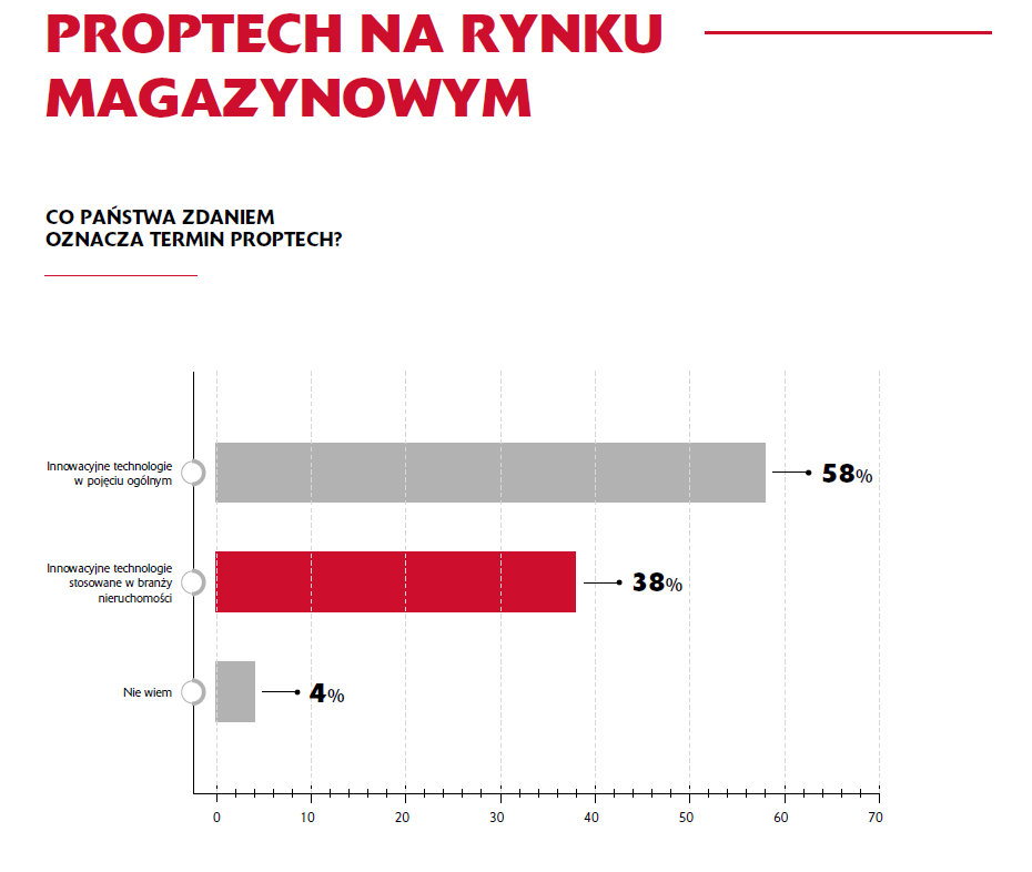 PropTech_wykres_1