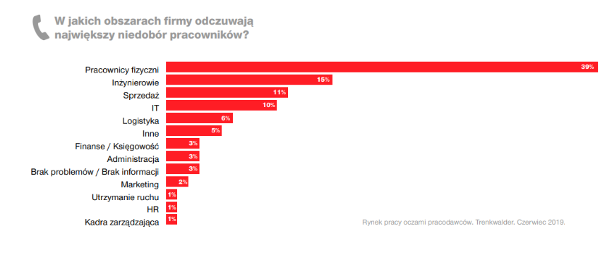 Zaostrza się walka o pracowników. W tych branżach to oni dyktują warunki (1)