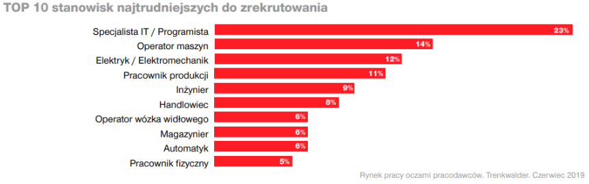 Zaostrza się walka o pracowników. W tych branżach to oni dyktują warunki (3)