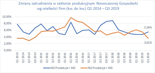zmiany zatrudnienia
