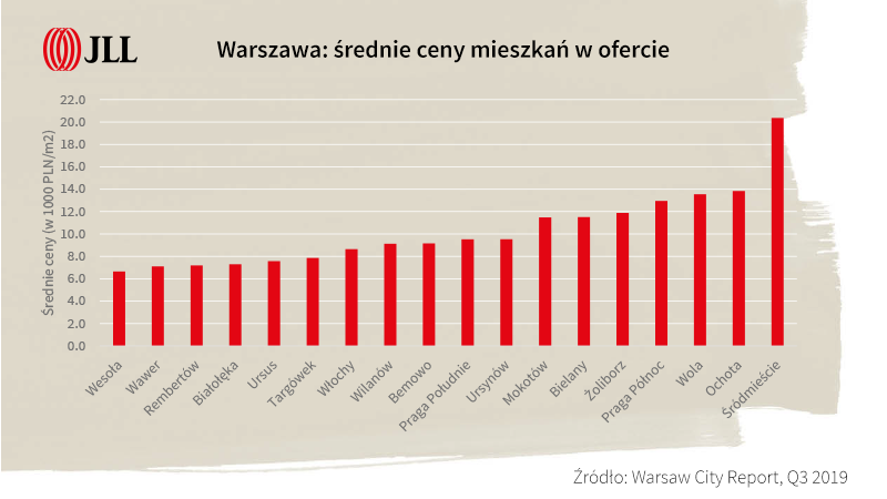 średnie ceny mieszkań w Warszawie