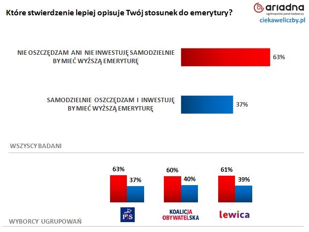 61% Polaków nie ma zaufania do obecnego systemu emerytalnego w Polsce 2
