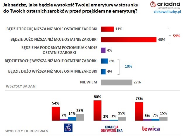 61% Polaków nie ma zaufania do obecnego systemu emerytalnego w Polsce 3