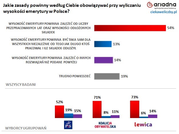 61% Polaków nie ma zaufania do obecnego systemu emerytalnego w Polsce 4