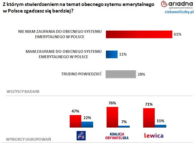 61% Polaków nie ma zaufania do obecnego systemu emerytalnego w Polsce