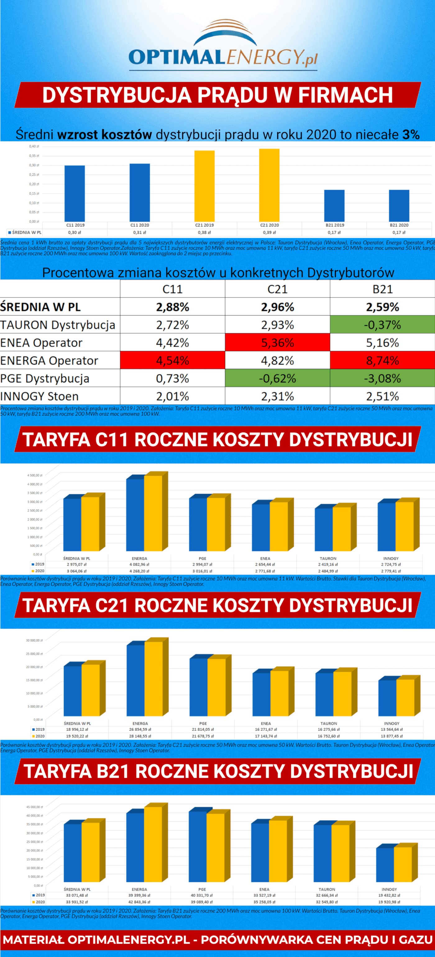 INFOGRAFIKA_Dystrybucja_Pradu_dla_firm