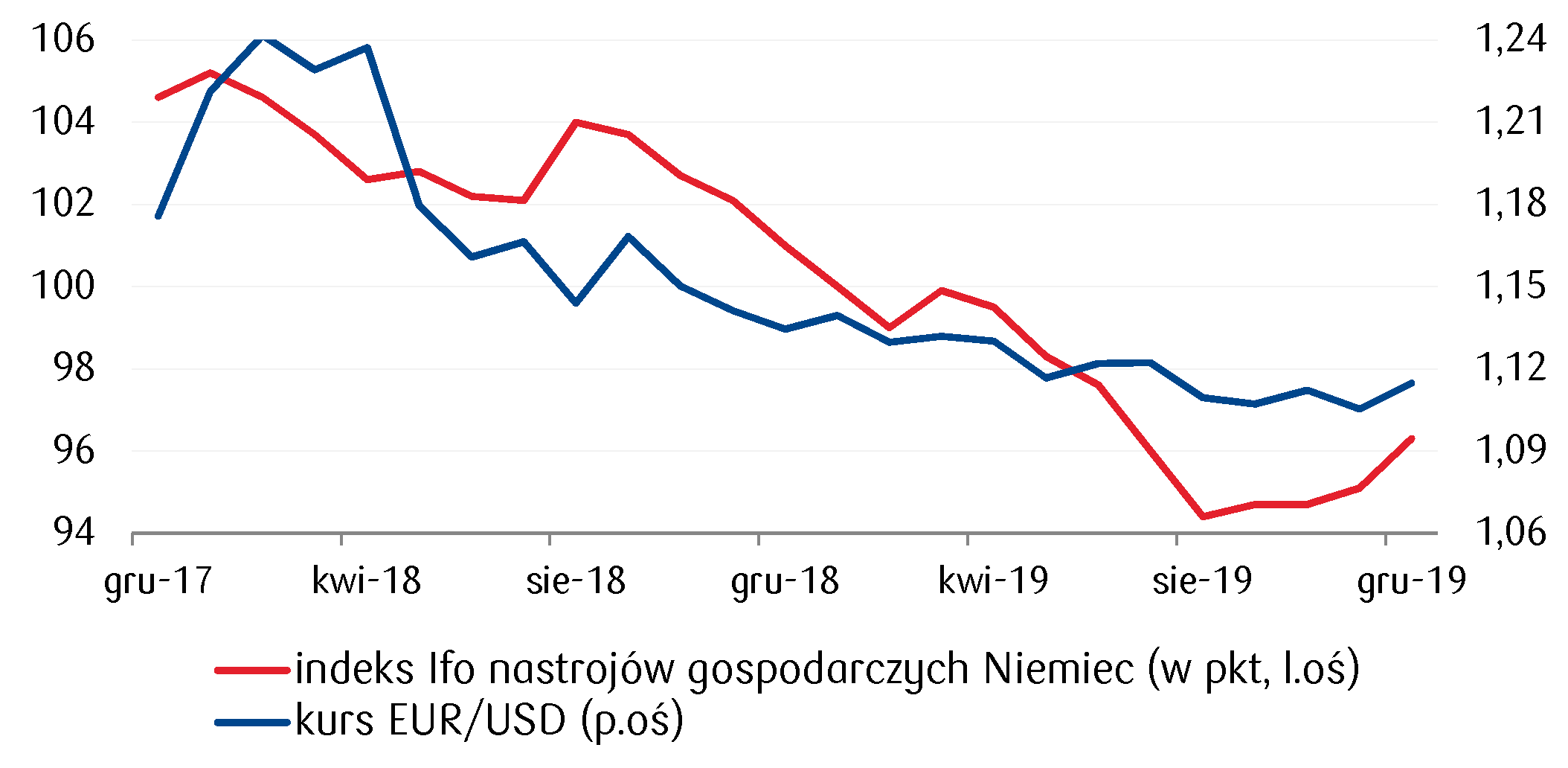 Poprawiające się nastroje gospodarcze w Niemczech wspierają euro względem dolara