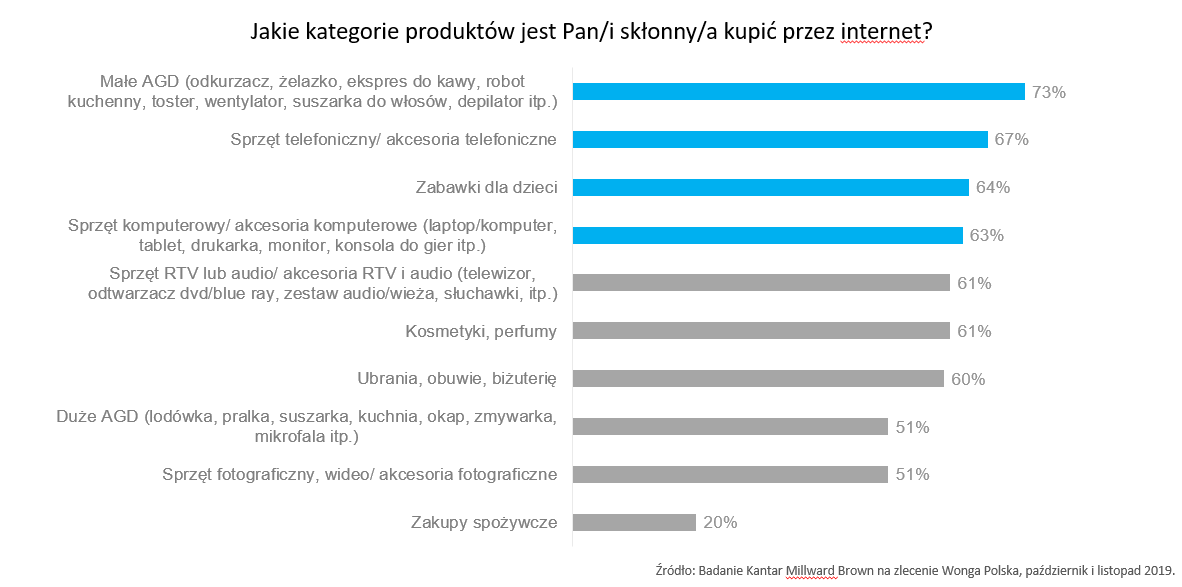 Prawie dwie trzecie Polaków sprawdza produkt w internecie zanim go kupi, jedynie 25 proc. wybiera wyłącznie sklepy stacjonarne