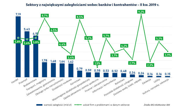Słabnąca koniunktura przynosi poprawę finansów firm budowlanych