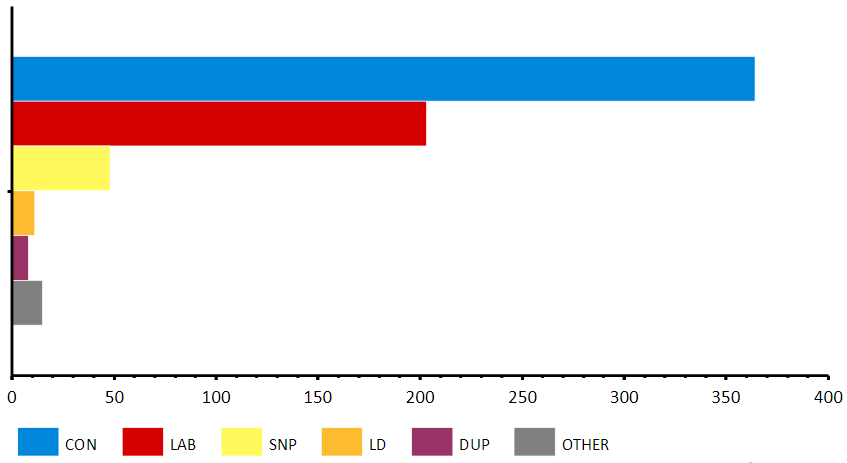 Wyniki wyborów parlamentarnych w Wielkiej Brytanii