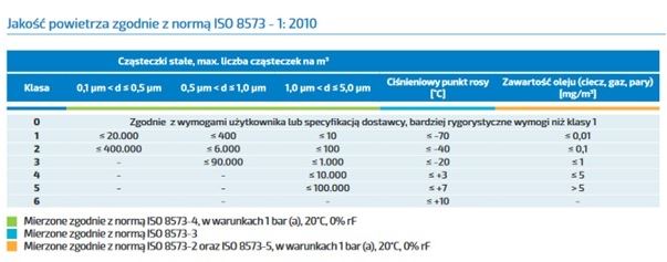 Jakość powietrza według normy ISO