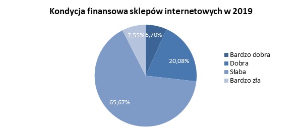 kondycja sklepów internetowych