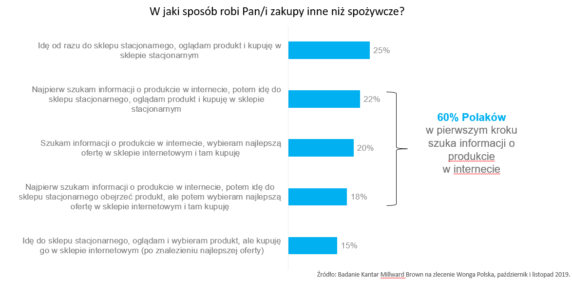 w jaki sposób robią zakupy spożywcze