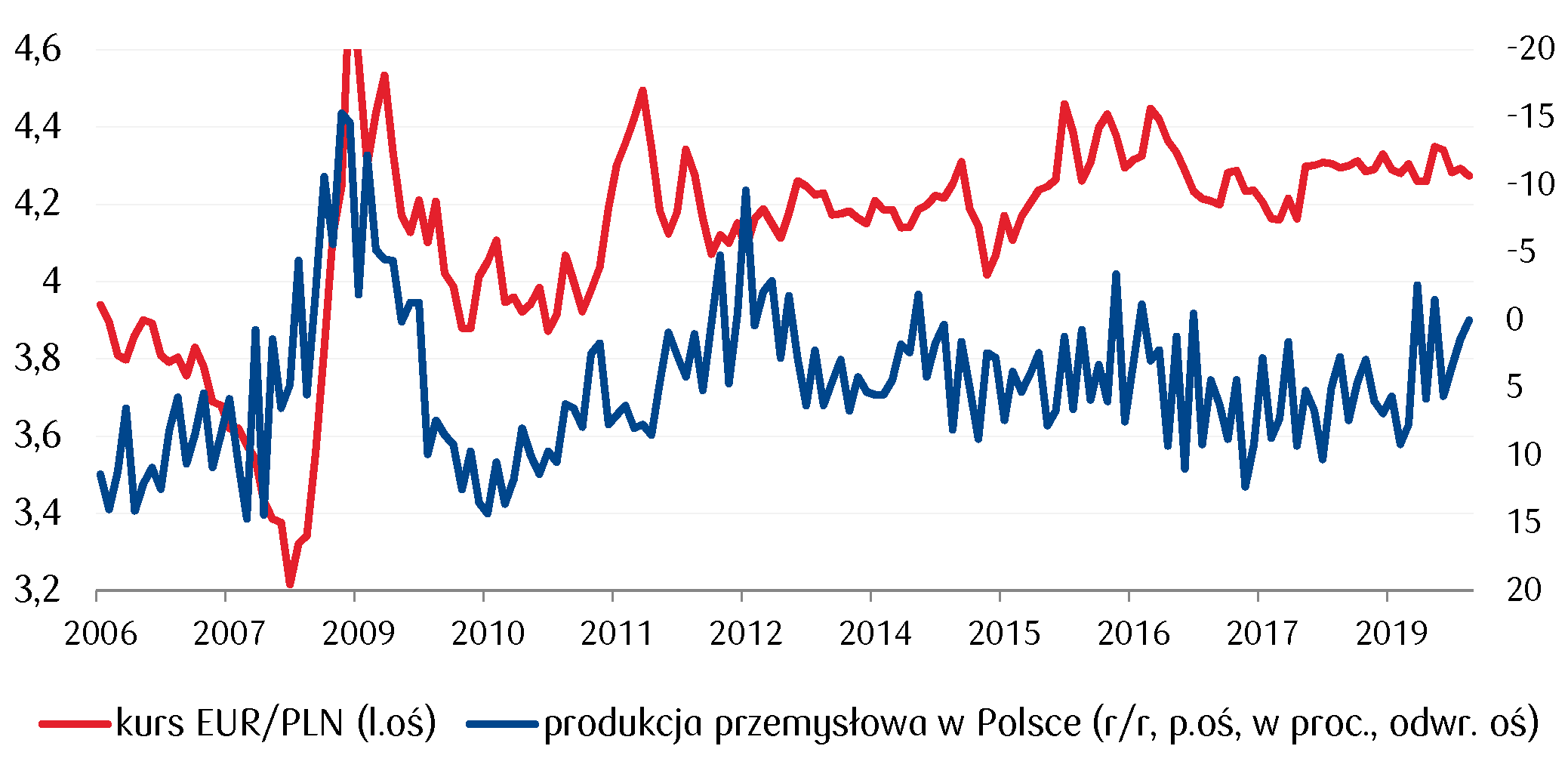 wzrost listopadowej produkcji przemysłowej w Polsce