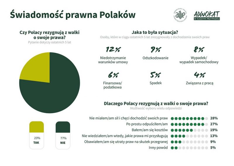 Świadomość prawna Polaków