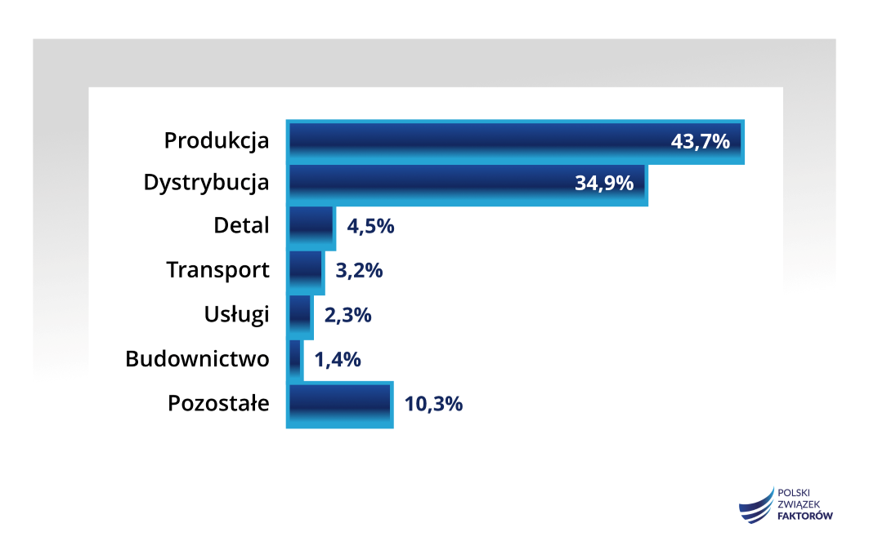 18 tys firm w Polsce korzysta z faktoringu 3