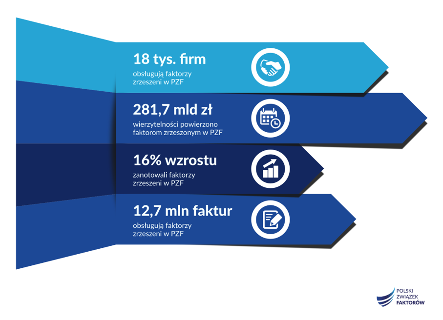 18 tys firm w Polsce korzysta z faktoringu