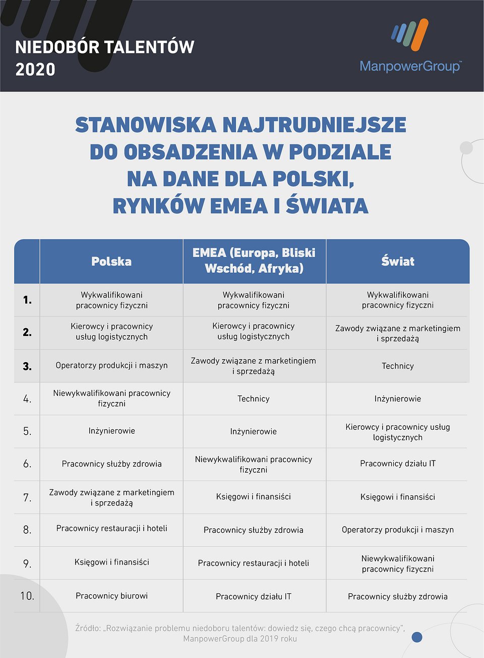 7 na 10 polskich firm nie może znaleźć rąk do pracy