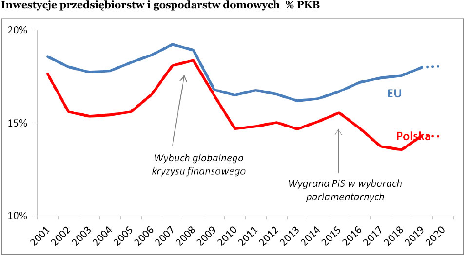 Atak na praworządność jest jedną z przyczyn załamania stopy inwestycji w Polsce po 2015 roku