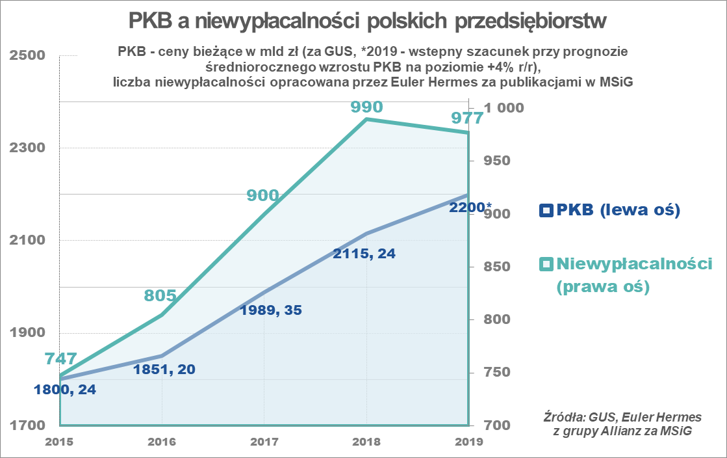Brak korelacji wzrostu gospodarczego i płynności finansowej polskich firm