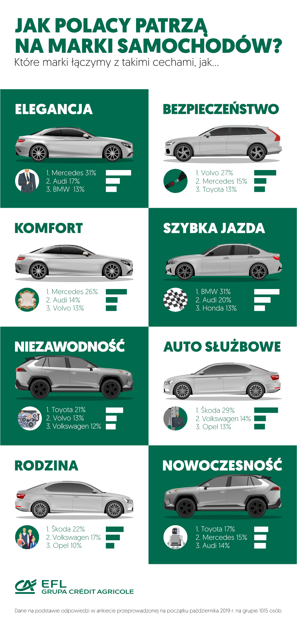 Jakie cechy Polacy przypisują markom samochodowym