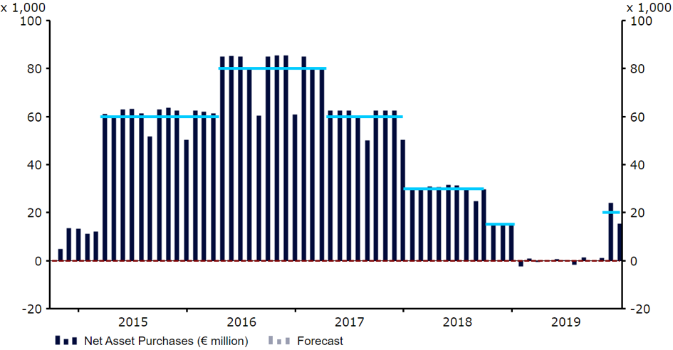 Miesięczna wartość aktywów skupowanych przez EBC w ramach programu QE