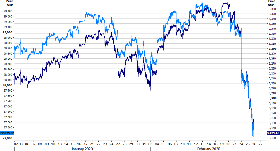 Indeksy Dow Jones Industrial Average
