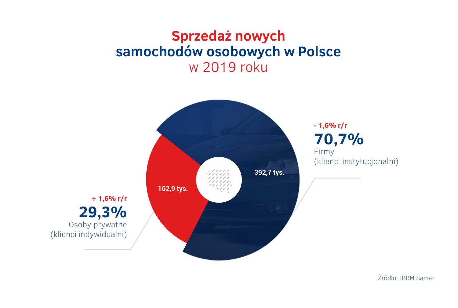 Sprzedaz aut w Polsce 2019 – firmy vs osoby prywatne