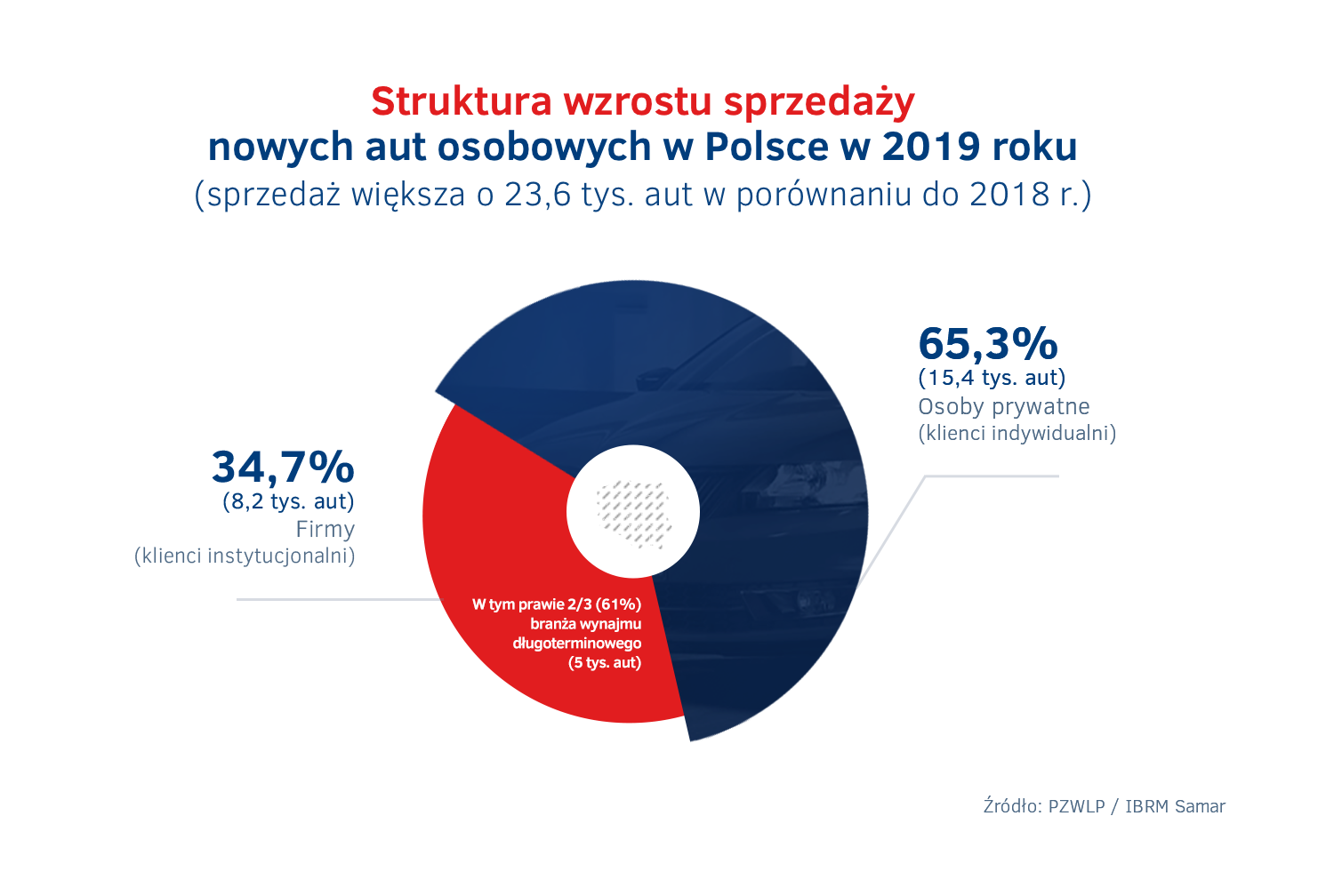 Struktura wzrostu sprzedazy nowych aut w Polsce 2019