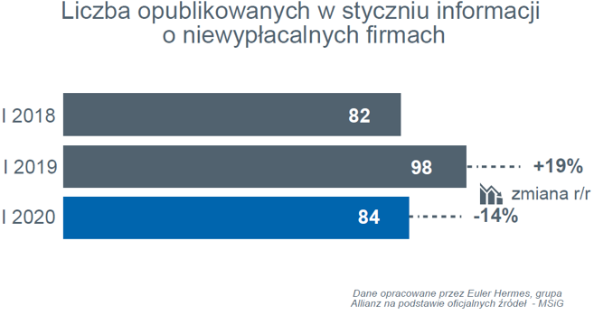 W Polsce największa od siedmiu lat liczba niewypłacalności firm produkcyjnych 2