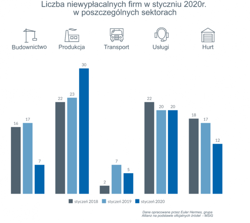 W Polsce największa od siedmiu lat liczba niewypłacalności firm produkcyjnych