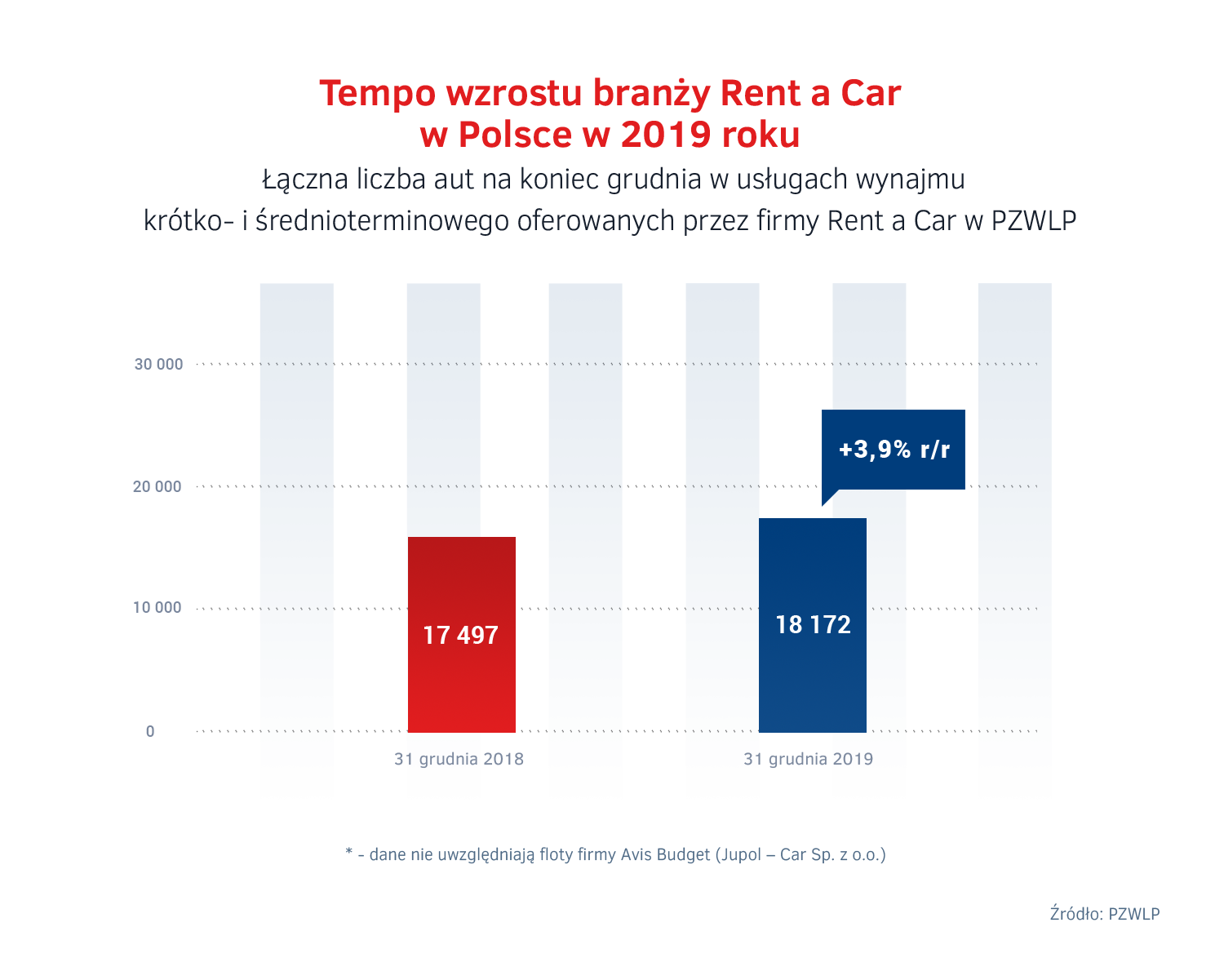 Wzrost Rent a Car w Polsce 2019