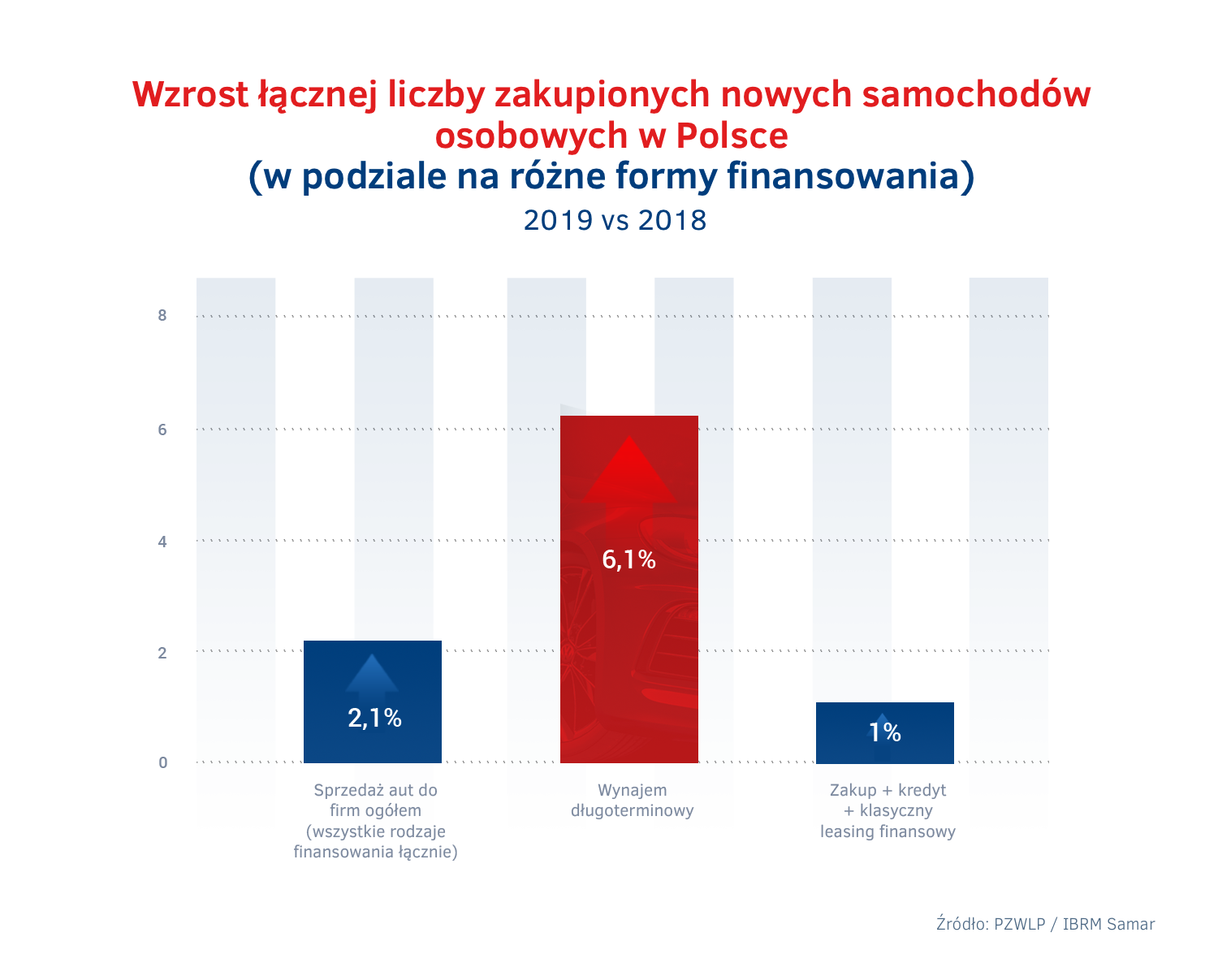 Wzrost sprzedazy aut do firm w Polsce 2019 – wynajem dlugoterminowy vs konkurencja