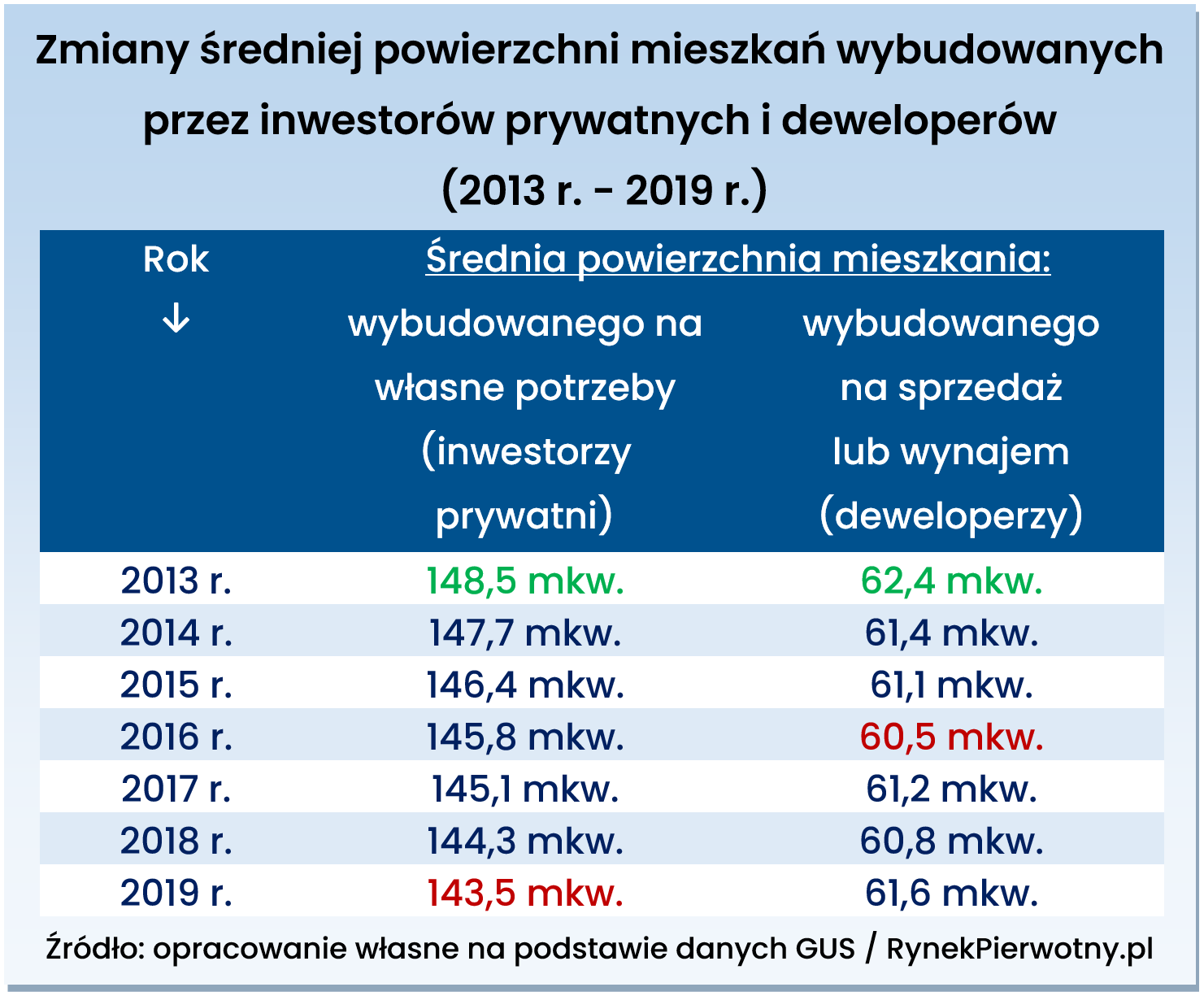 Zmiany metrażu mieszkań Polska RP tab.1