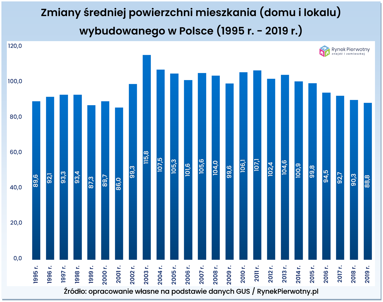 Zmiany metrażu mieszkań Polska RP wyk.1