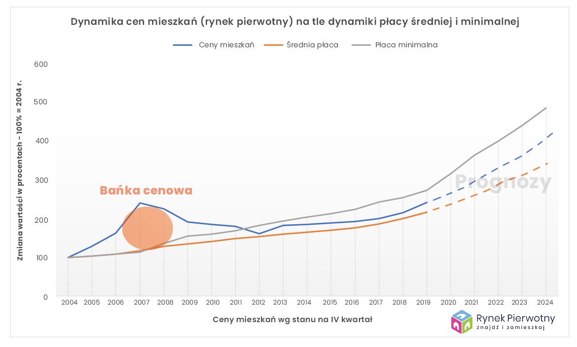 bańka na rynku nieruchomości
