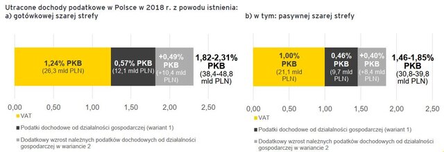 szara strefa w Polsce 2018 EY