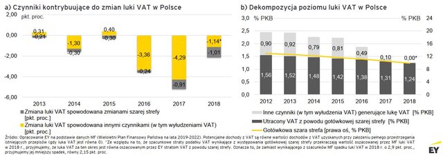 szara strefa w Polsce 2018