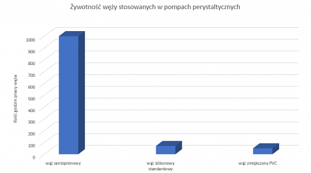 zywotnosc-wezy-stosowanych-w-popach-perystaltycznych