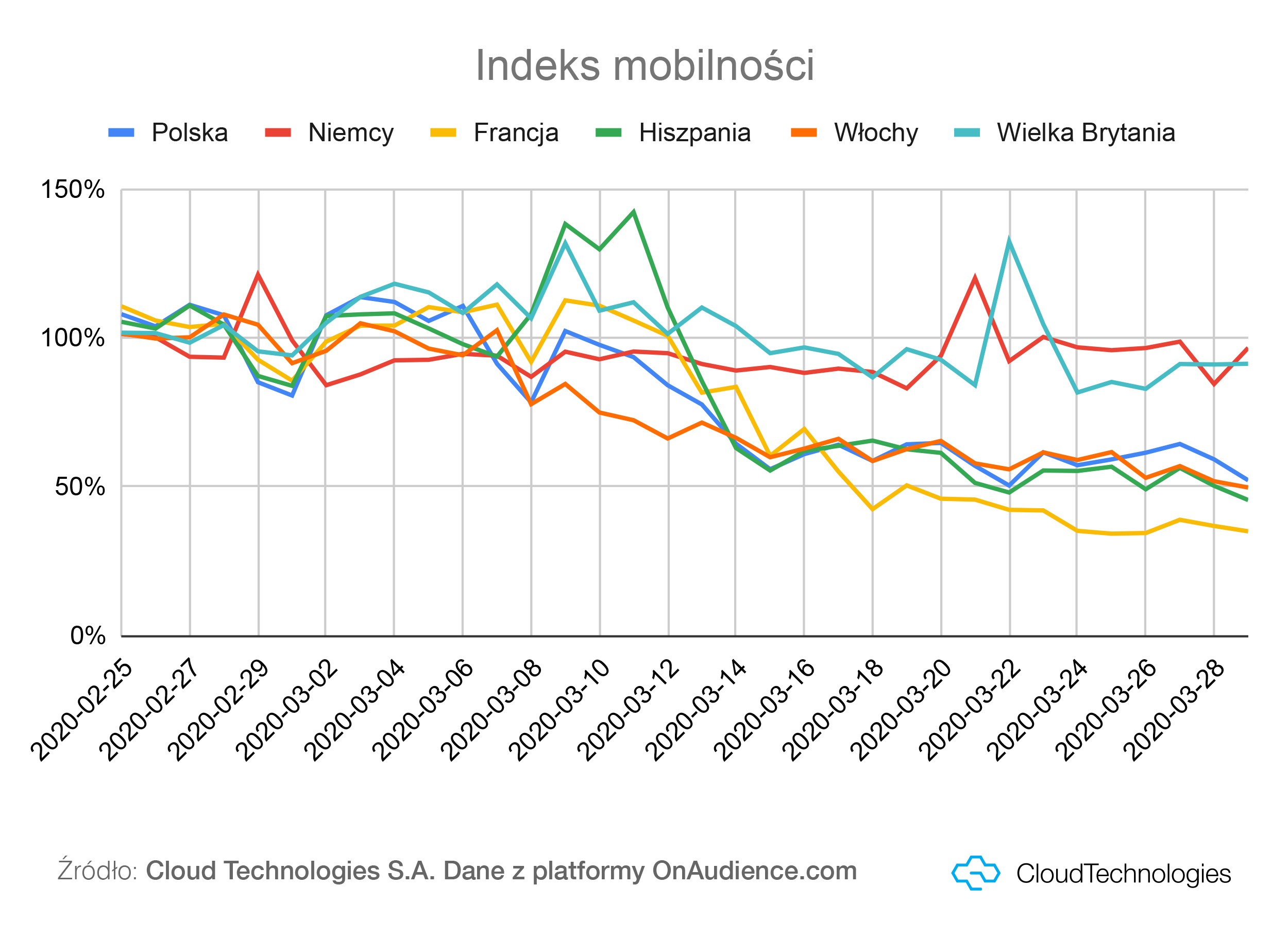 Indeks-mobilności-Cloud Technologies