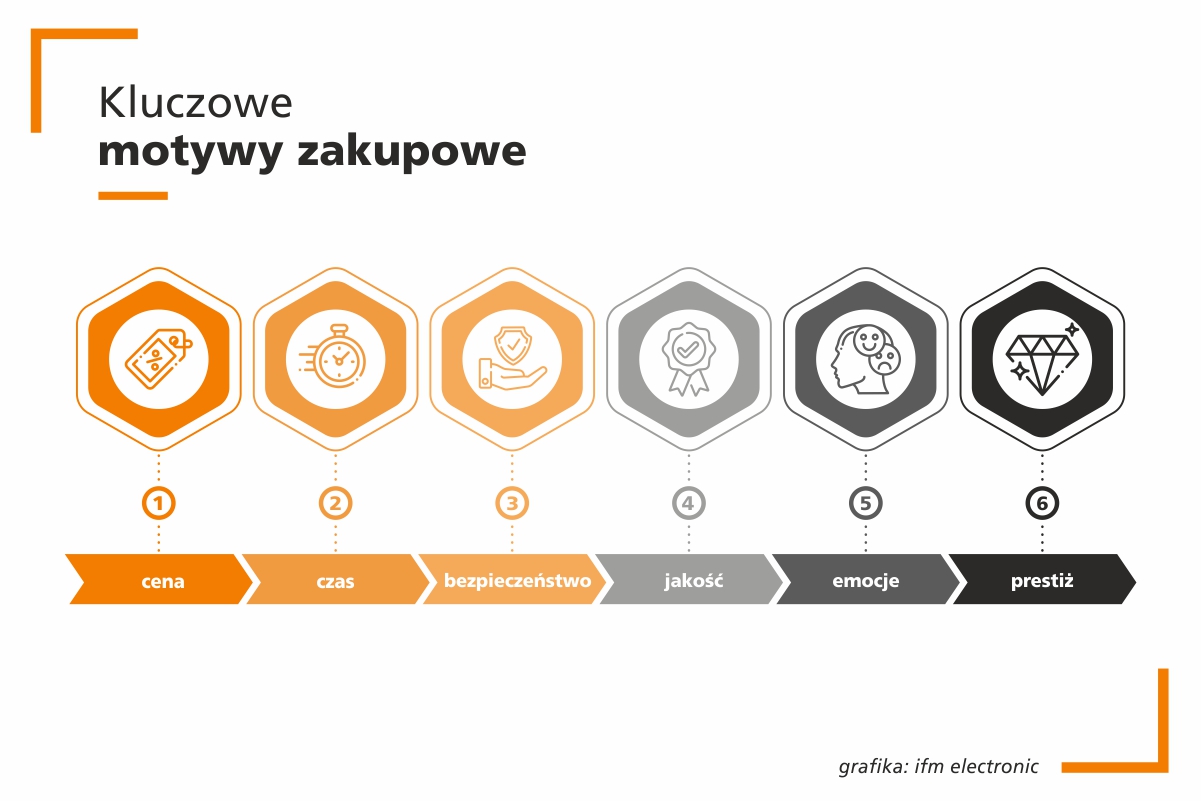 Kluczowe motywy zakupowe_grafika ifm electronic