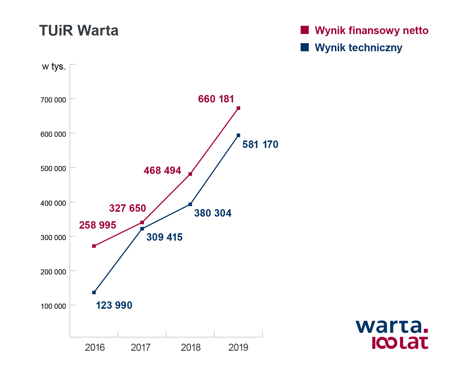 TUiR_Warta_wynik_finansowy